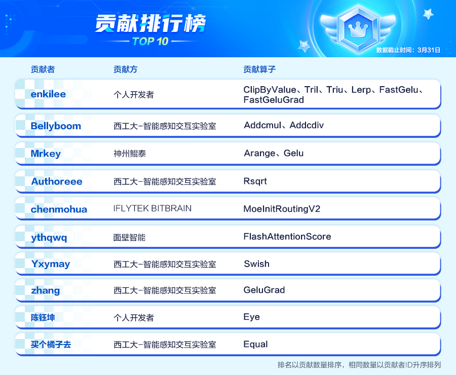 贡献者榜单-3月