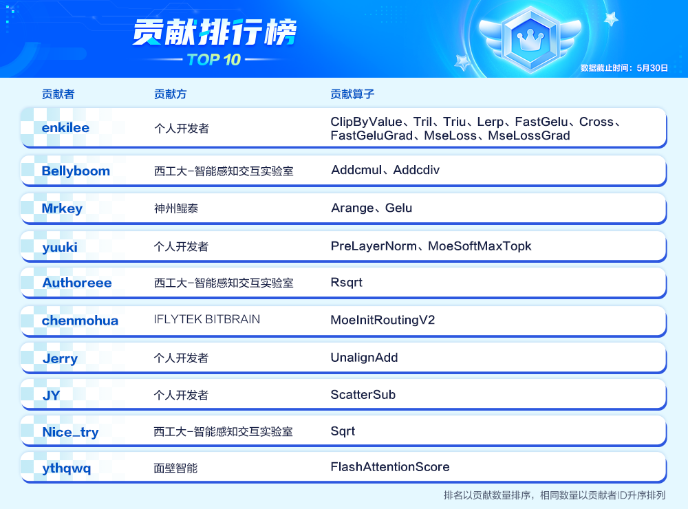 贡献者榜单-0530