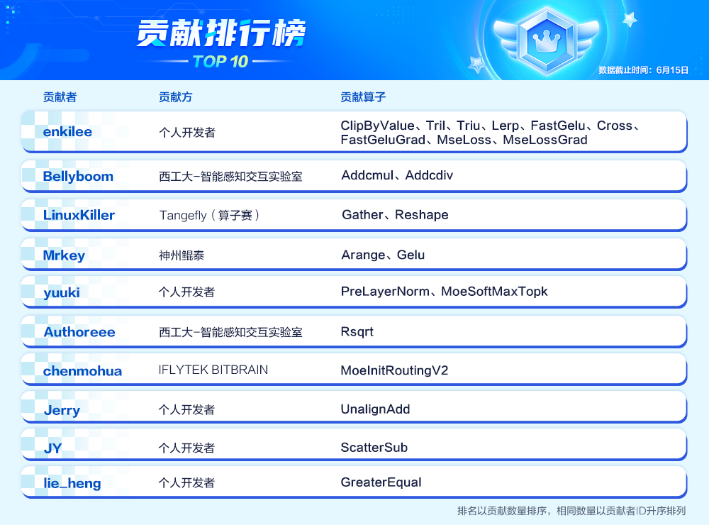 贡献者榜单-0615
